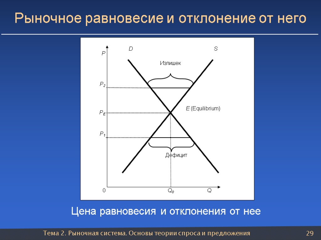 Тема 2. Рыночная система. Основы теории спроса и предложения 29 Рыночное равновесие и отклонение